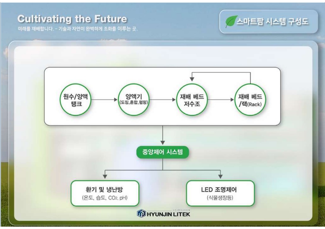 급수 양액탱크와 재배베드, 환경제어 및 LED 조명 연결 구성도